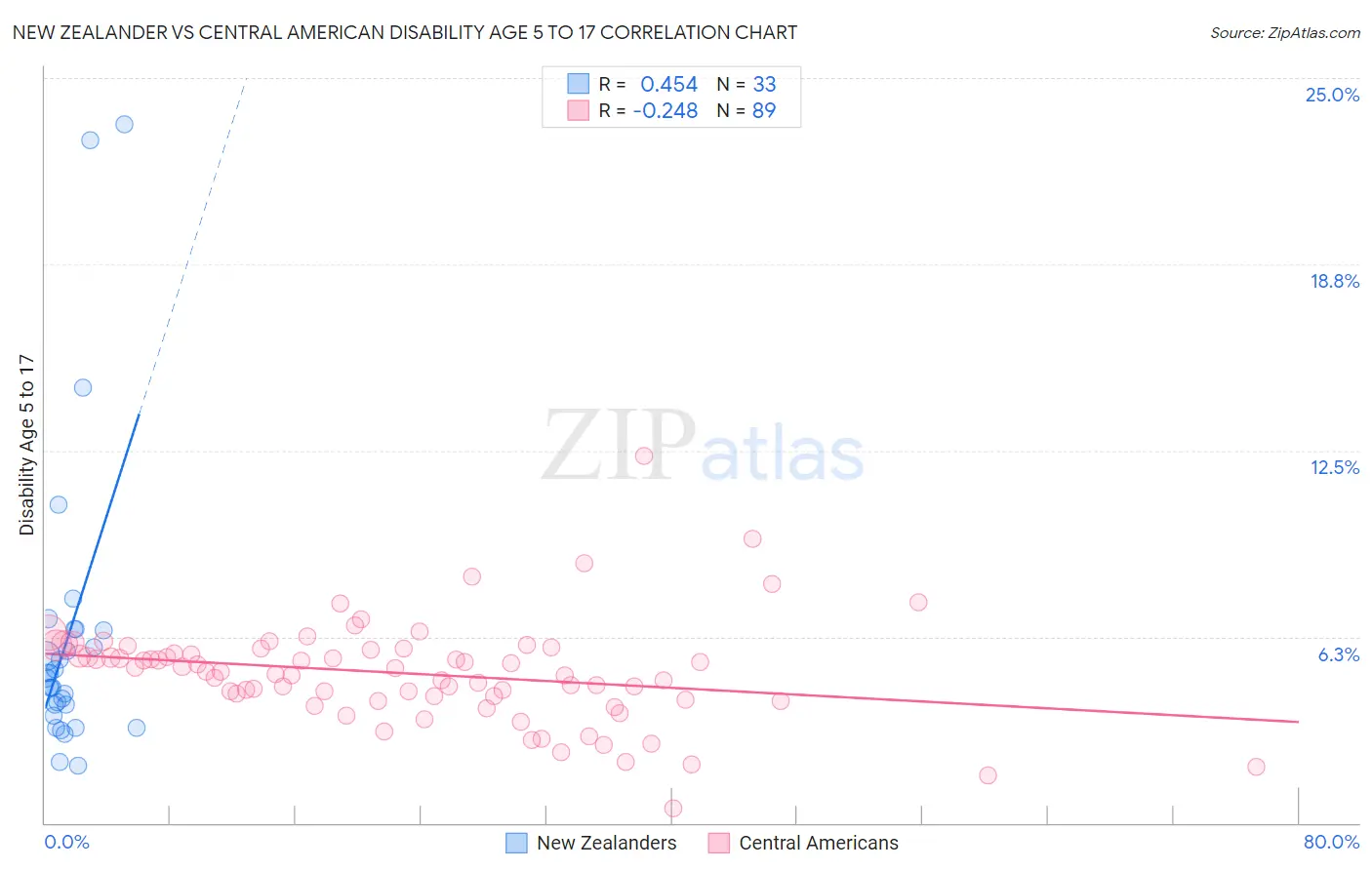 New Zealander vs Central American Disability Age 5 to 17