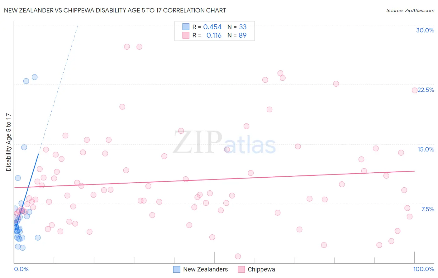 New Zealander vs Chippewa Disability Age 5 to 17