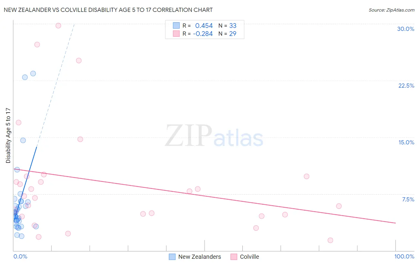 New Zealander vs Colville Disability Age 5 to 17