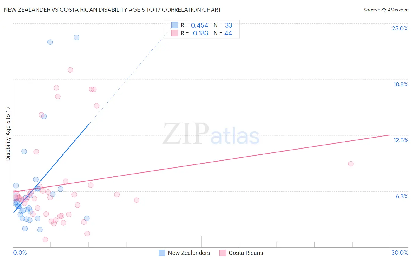 New Zealander vs Costa Rican Disability Age 5 to 17