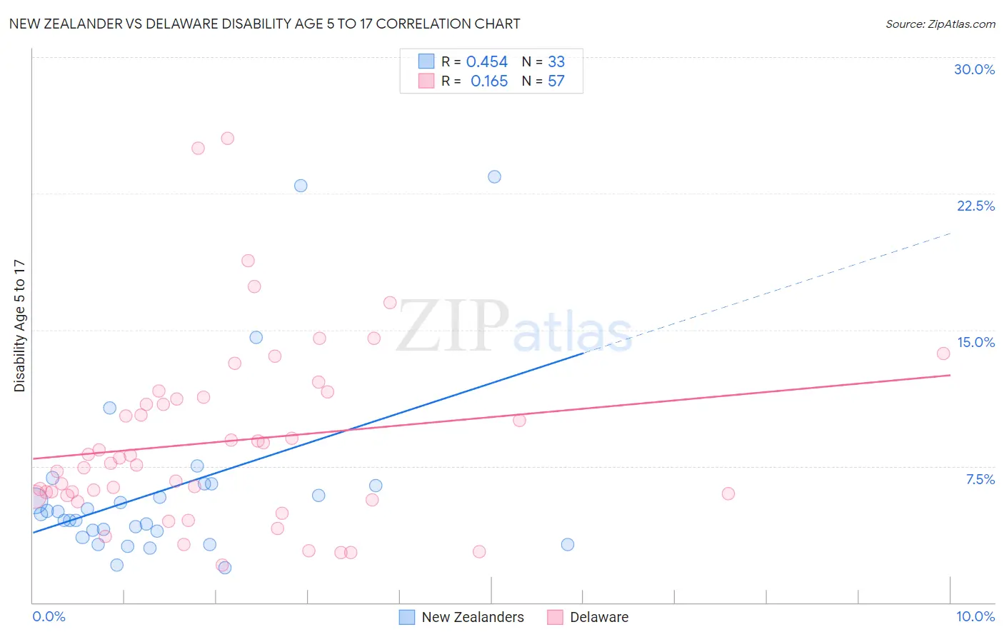 New Zealander vs Delaware Disability Age 5 to 17