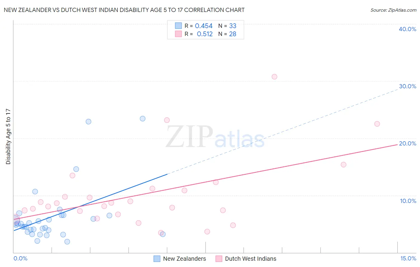 New Zealander vs Dutch West Indian Disability Age 5 to 17