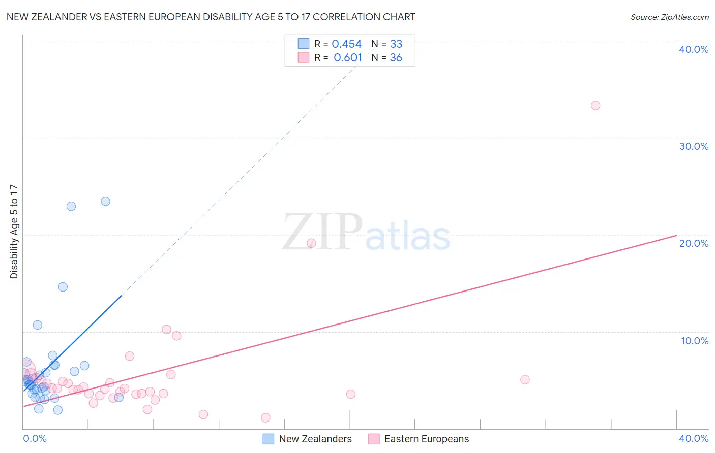 New Zealander vs Eastern European Disability Age 5 to 17