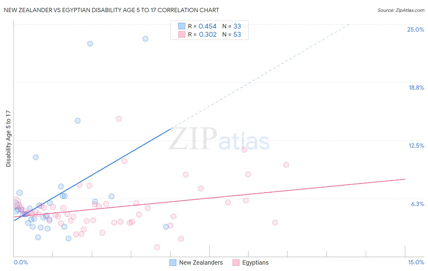 New Zealander vs Egyptian Disability Age 5 to 17