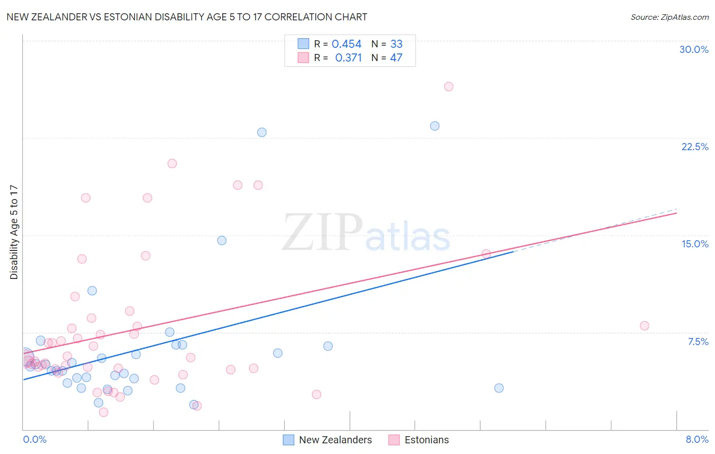 New Zealander vs Estonian Disability Age 5 to 17