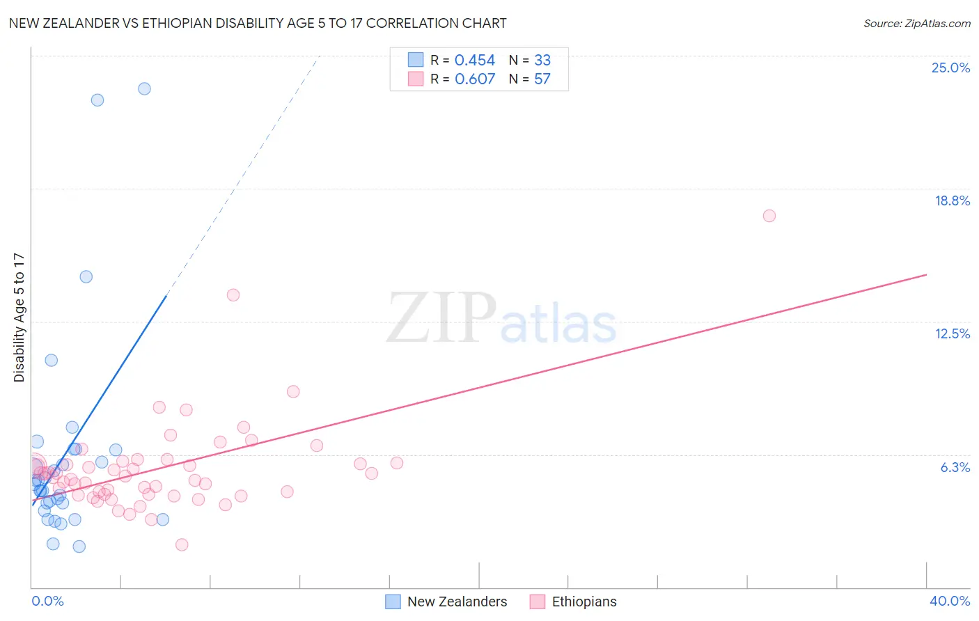New Zealander vs Ethiopian Disability Age 5 to 17