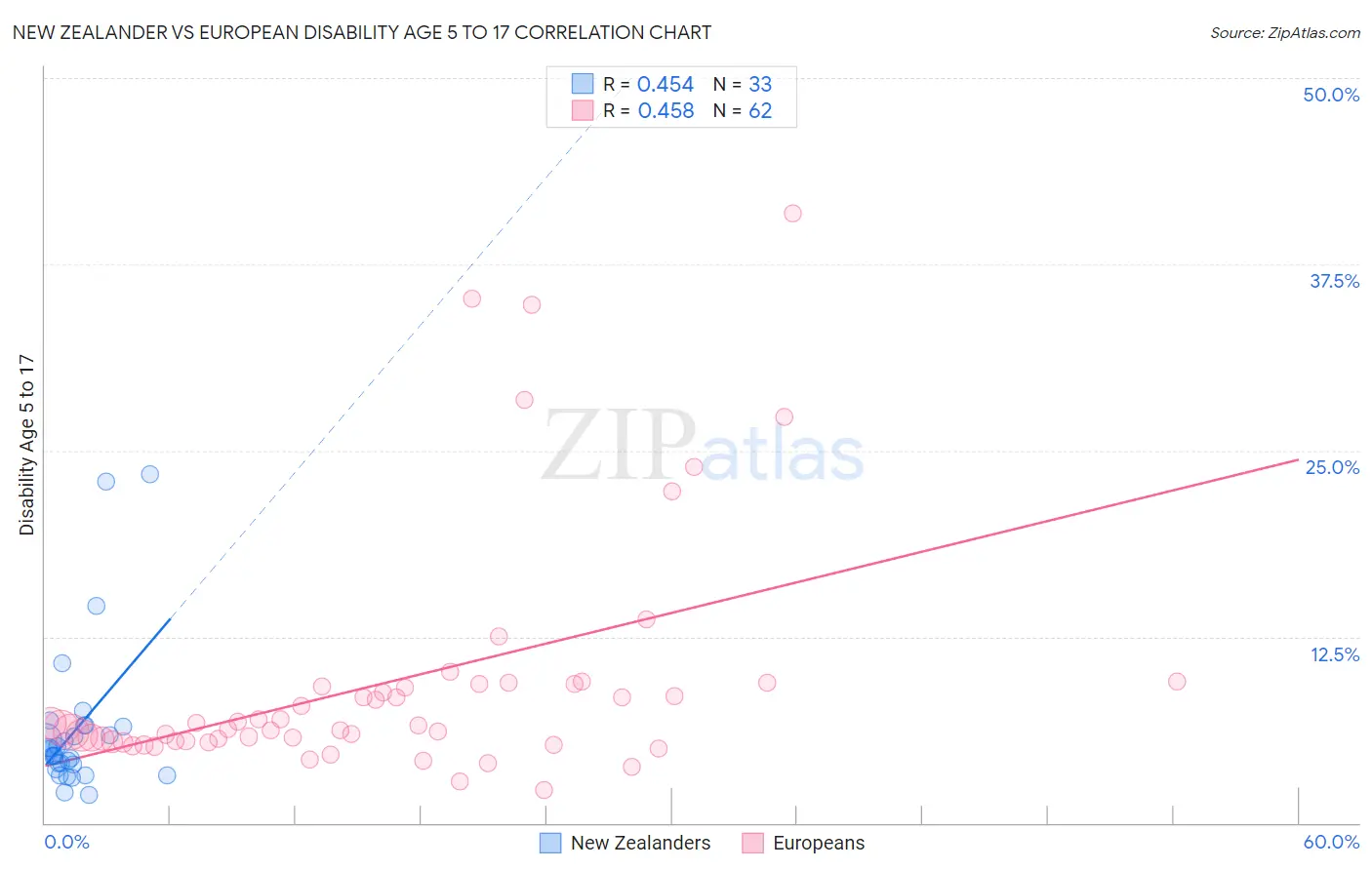 New Zealander vs European Disability Age 5 to 17