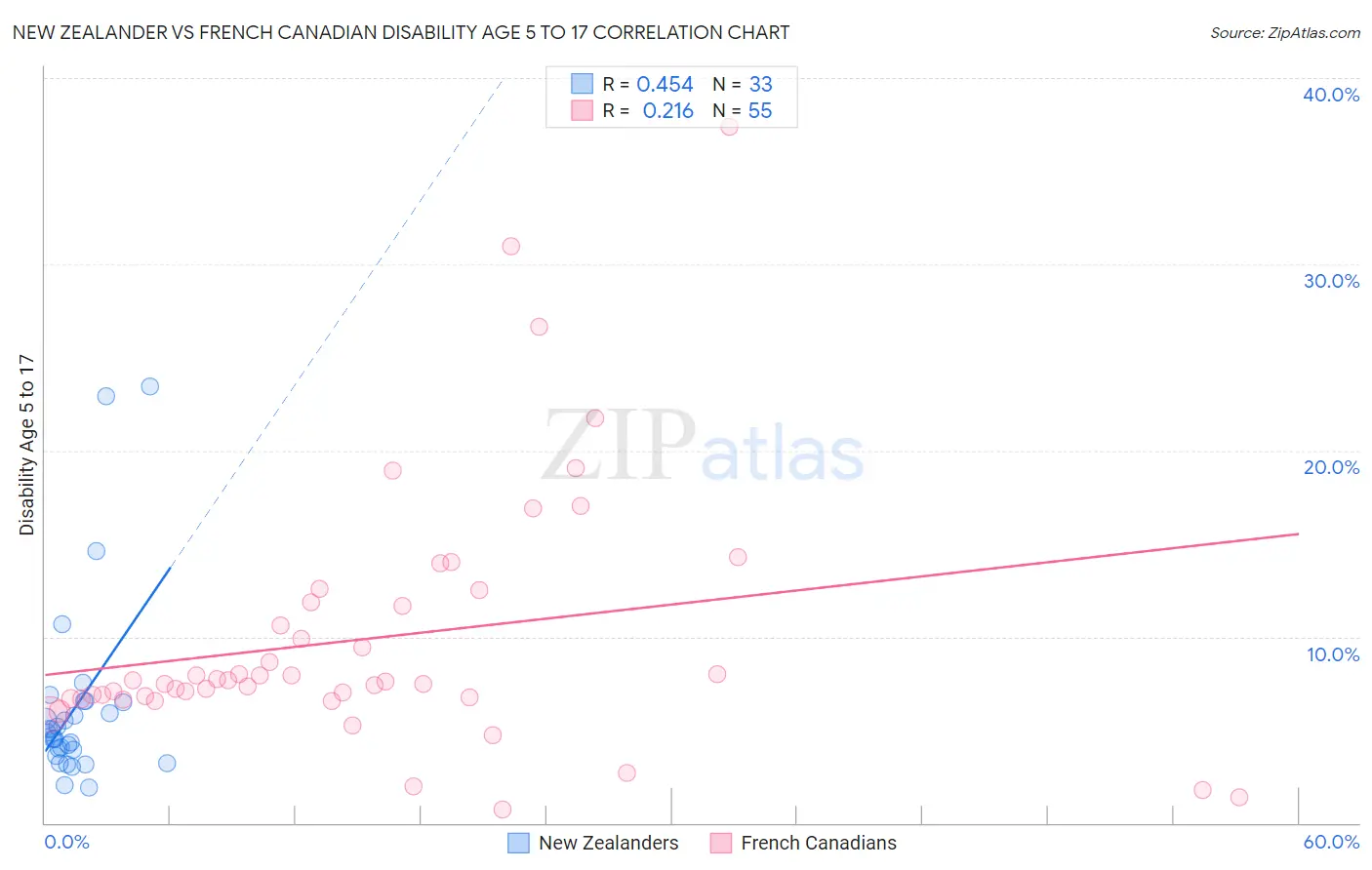 New Zealander vs French Canadian Disability Age 5 to 17