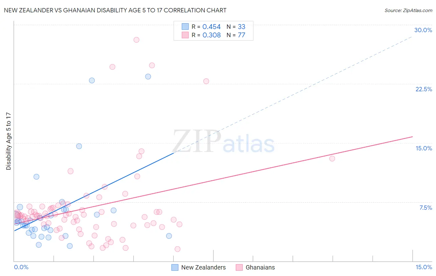 New Zealander vs Ghanaian Disability Age 5 to 17