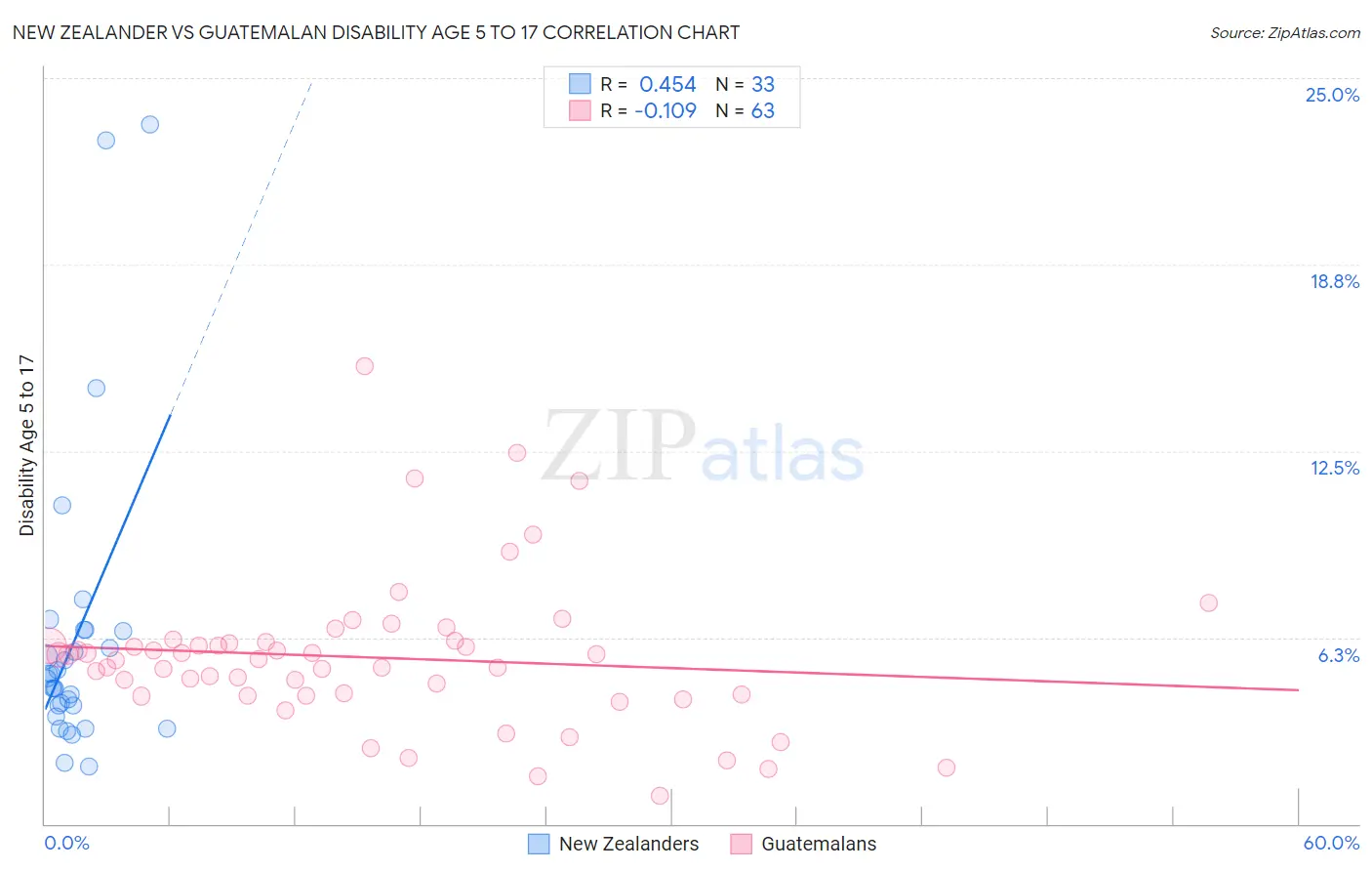 New Zealander vs Guatemalan Disability Age 5 to 17