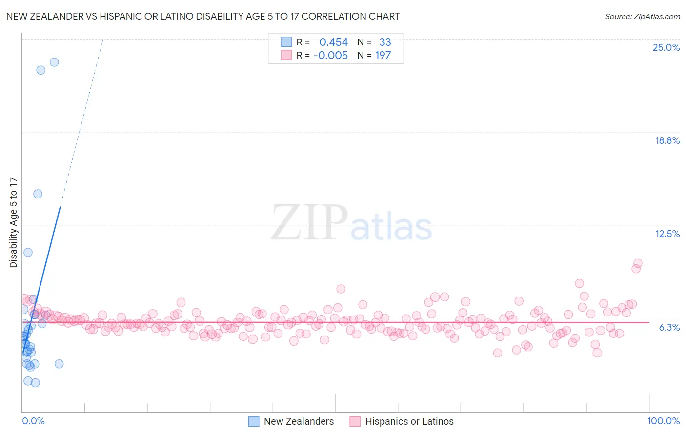 New Zealander vs Hispanic or Latino Disability Age 5 to 17