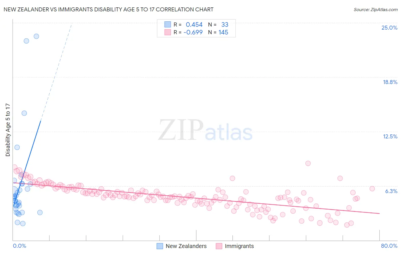 New Zealander vs Immigrants Disability Age 5 to 17