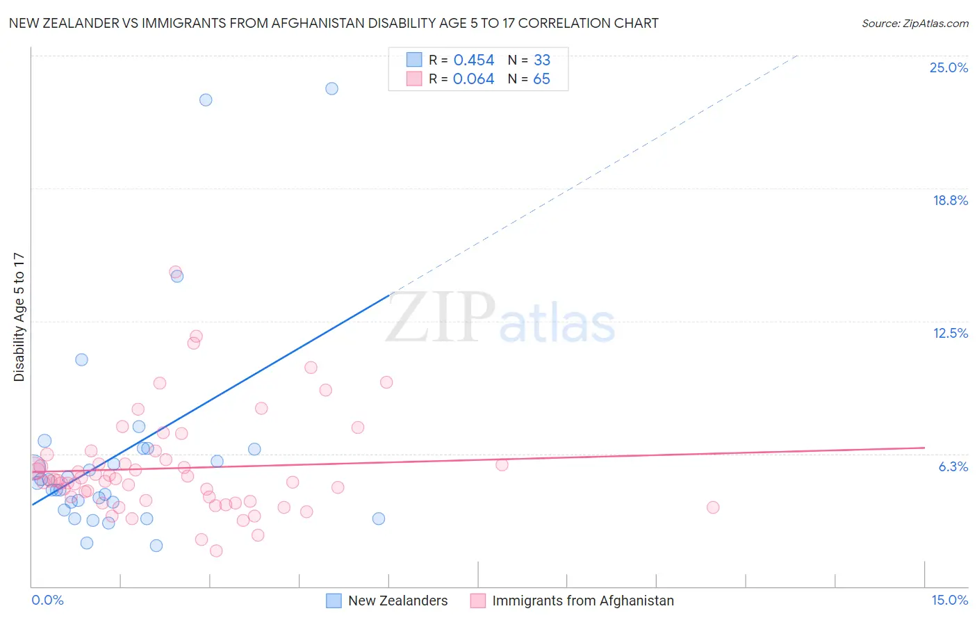 New Zealander vs Immigrants from Afghanistan Disability Age 5 to 17