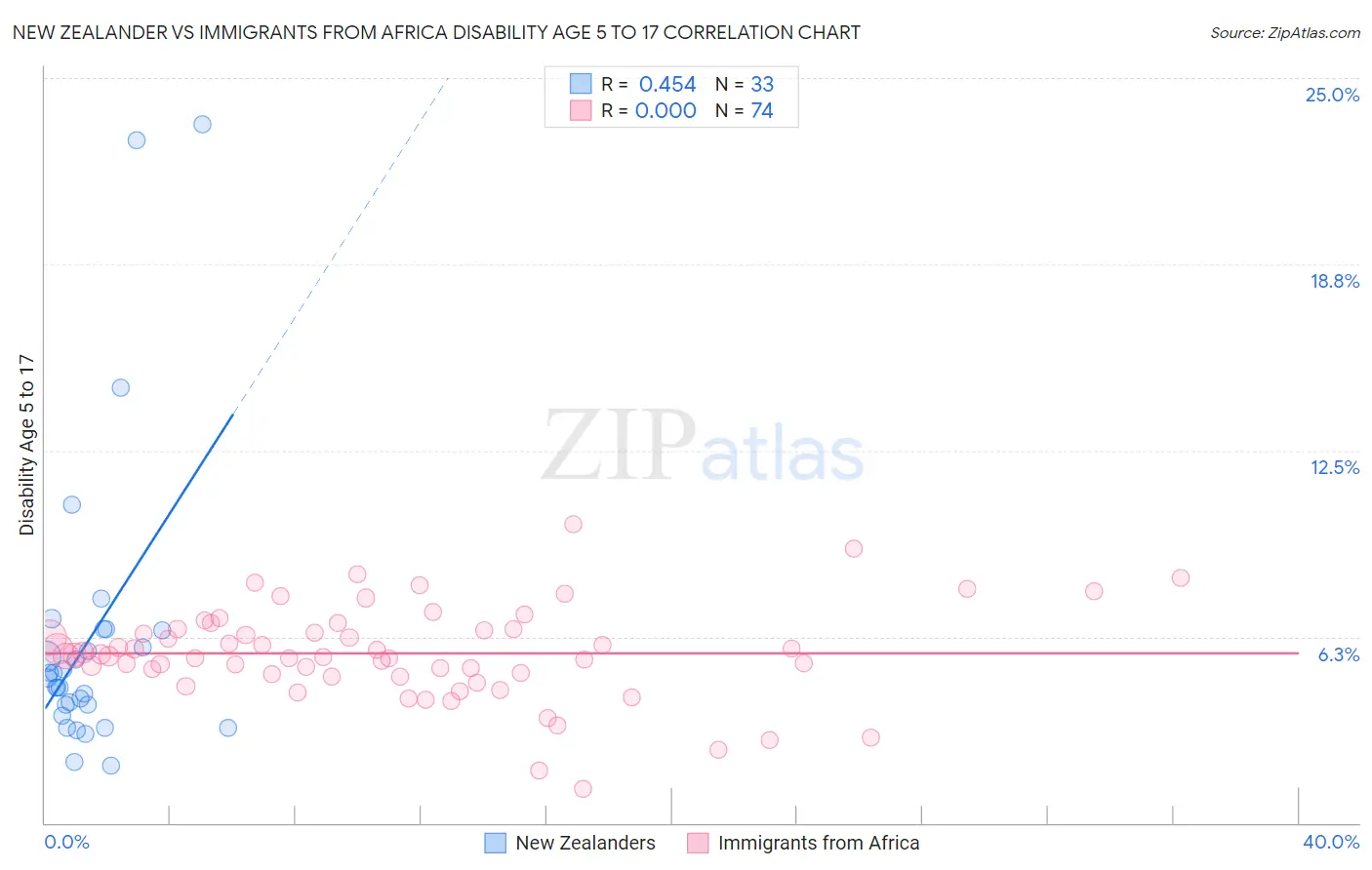 New Zealander vs Immigrants from Africa Disability Age 5 to 17