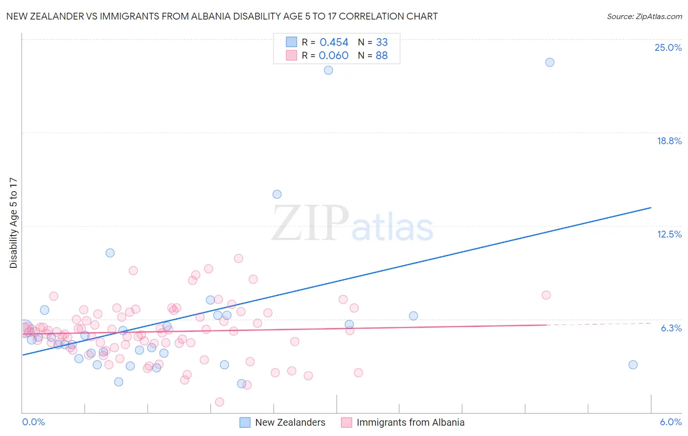 New Zealander vs Immigrants from Albania Disability Age 5 to 17