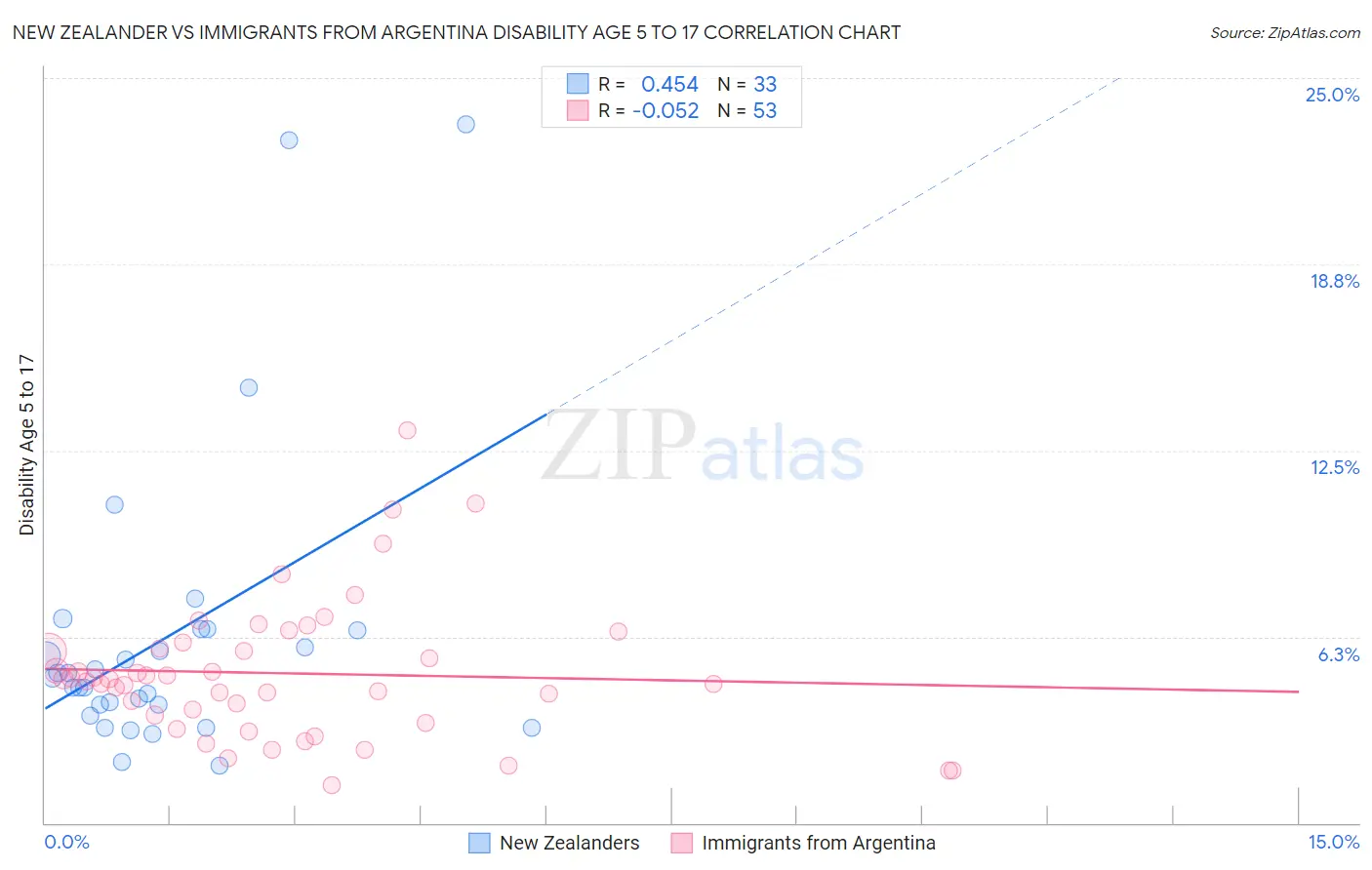 New Zealander vs Immigrants from Argentina Disability Age 5 to 17