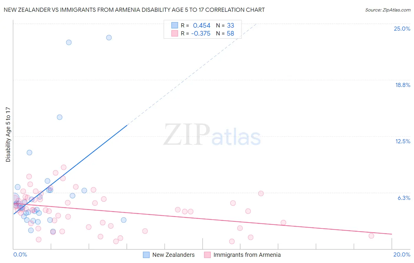 New Zealander vs Immigrants from Armenia Disability Age 5 to 17