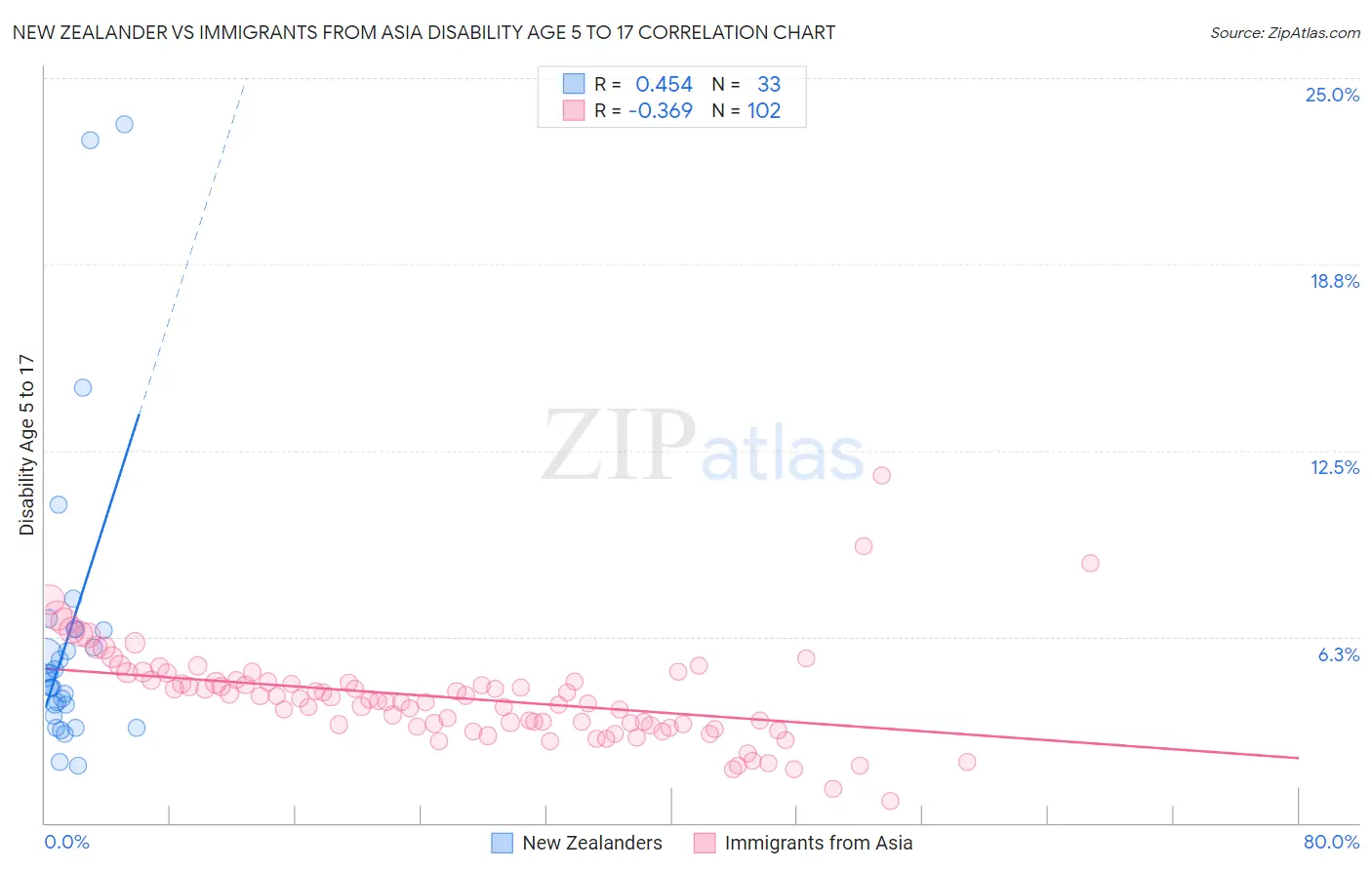 New Zealander vs Immigrants from Asia Disability Age 5 to 17