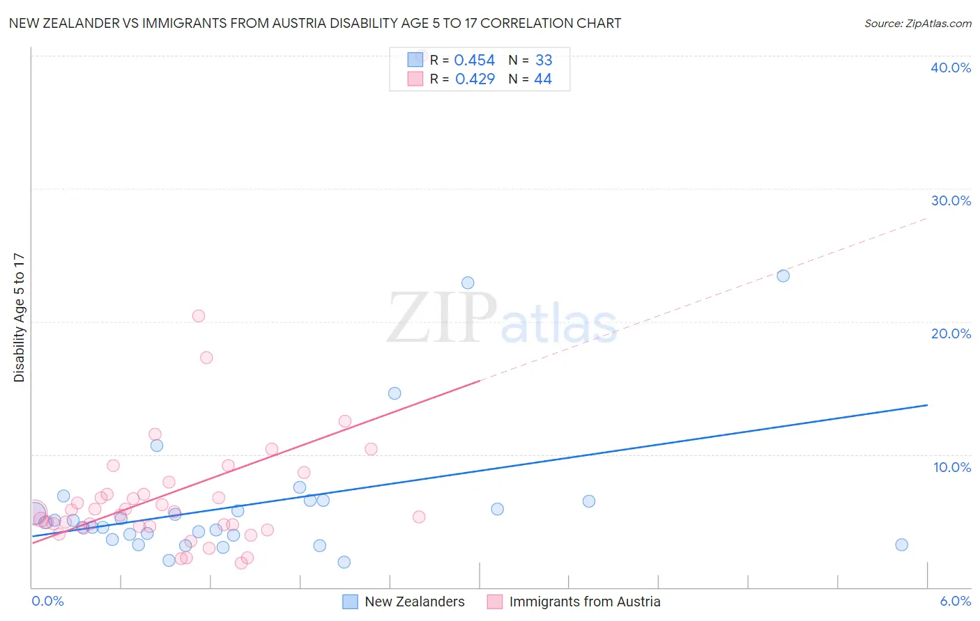 New Zealander vs Immigrants from Austria Disability Age 5 to 17