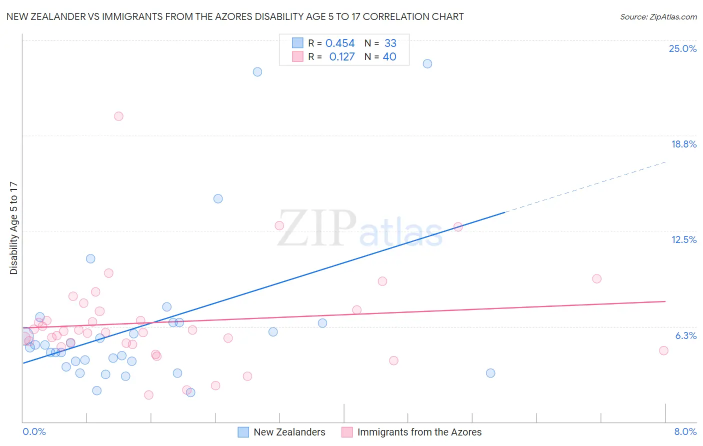 New Zealander vs Immigrants from the Azores Disability Age 5 to 17