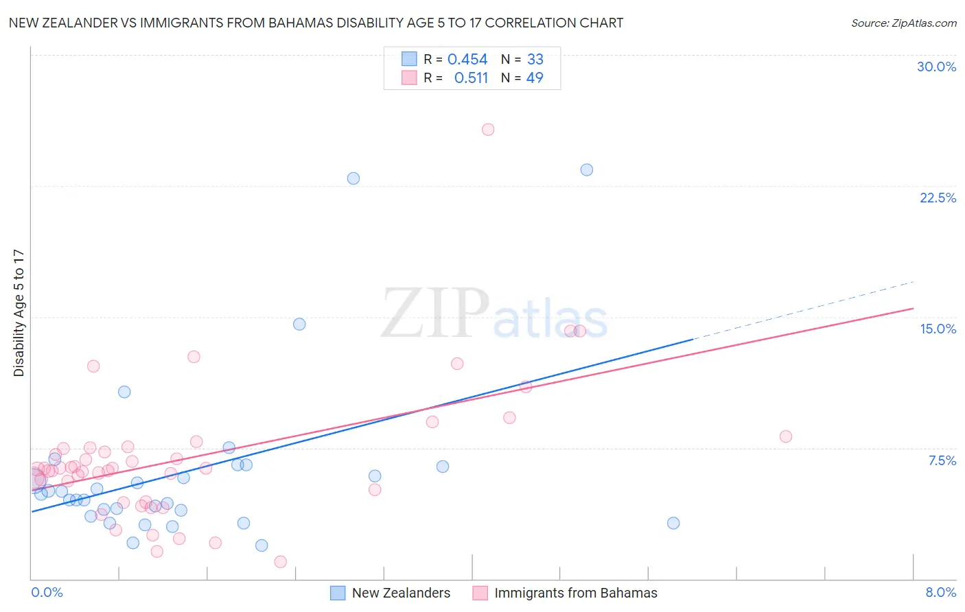 New Zealander vs Immigrants from Bahamas Disability Age 5 to 17