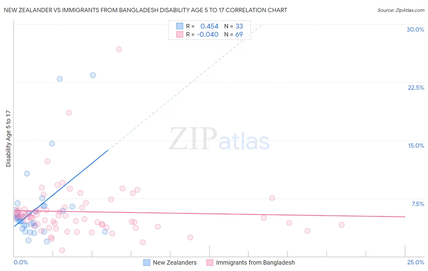New Zealander vs Immigrants from Bangladesh Disability Age 5 to 17
