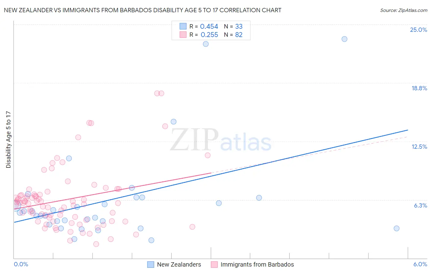 New Zealander vs Immigrants from Barbados Disability Age 5 to 17