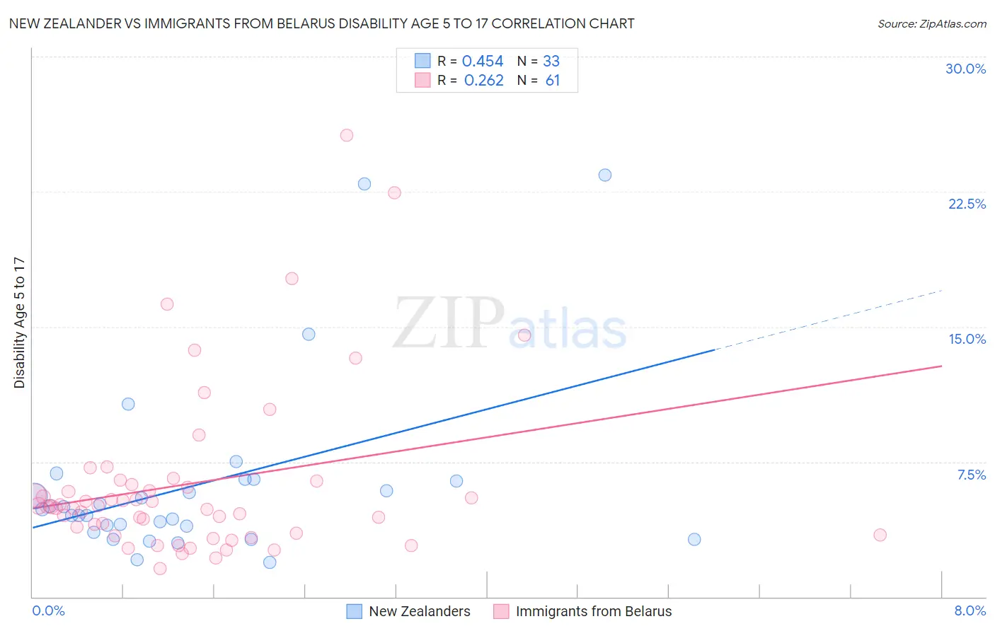 New Zealander vs Immigrants from Belarus Disability Age 5 to 17