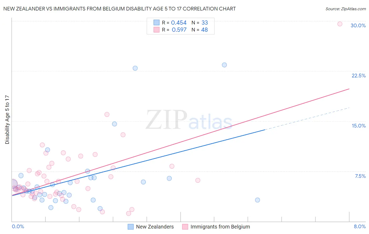 New Zealander vs Immigrants from Belgium Disability Age 5 to 17