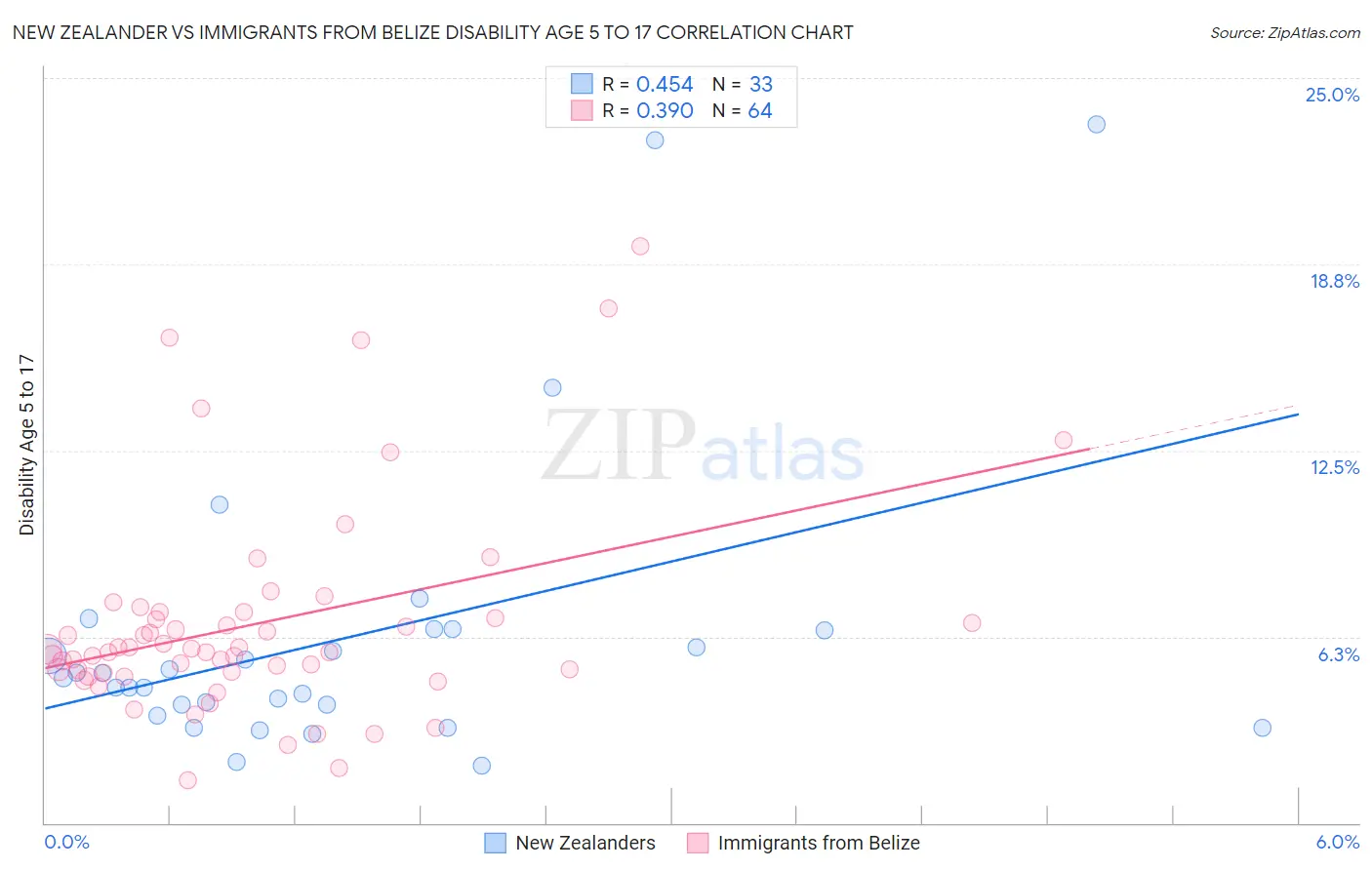 New Zealander vs Immigrants from Belize Disability Age 5 to 17