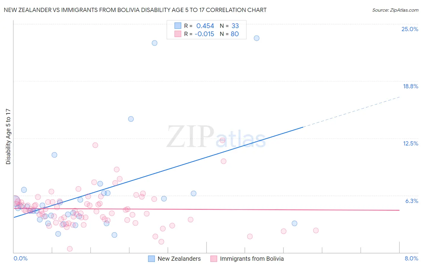 New Zealander vs Immigrants from Bolivia Disability Age 5 to 17