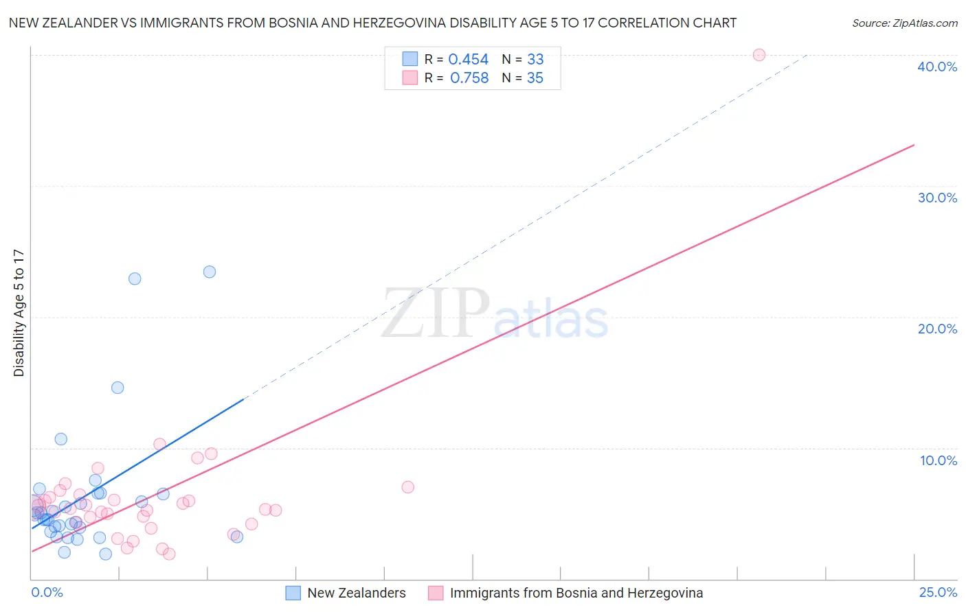 New Zealander vs Immigrants from Bosnia and Herzegovina Disability Age 5 to 17