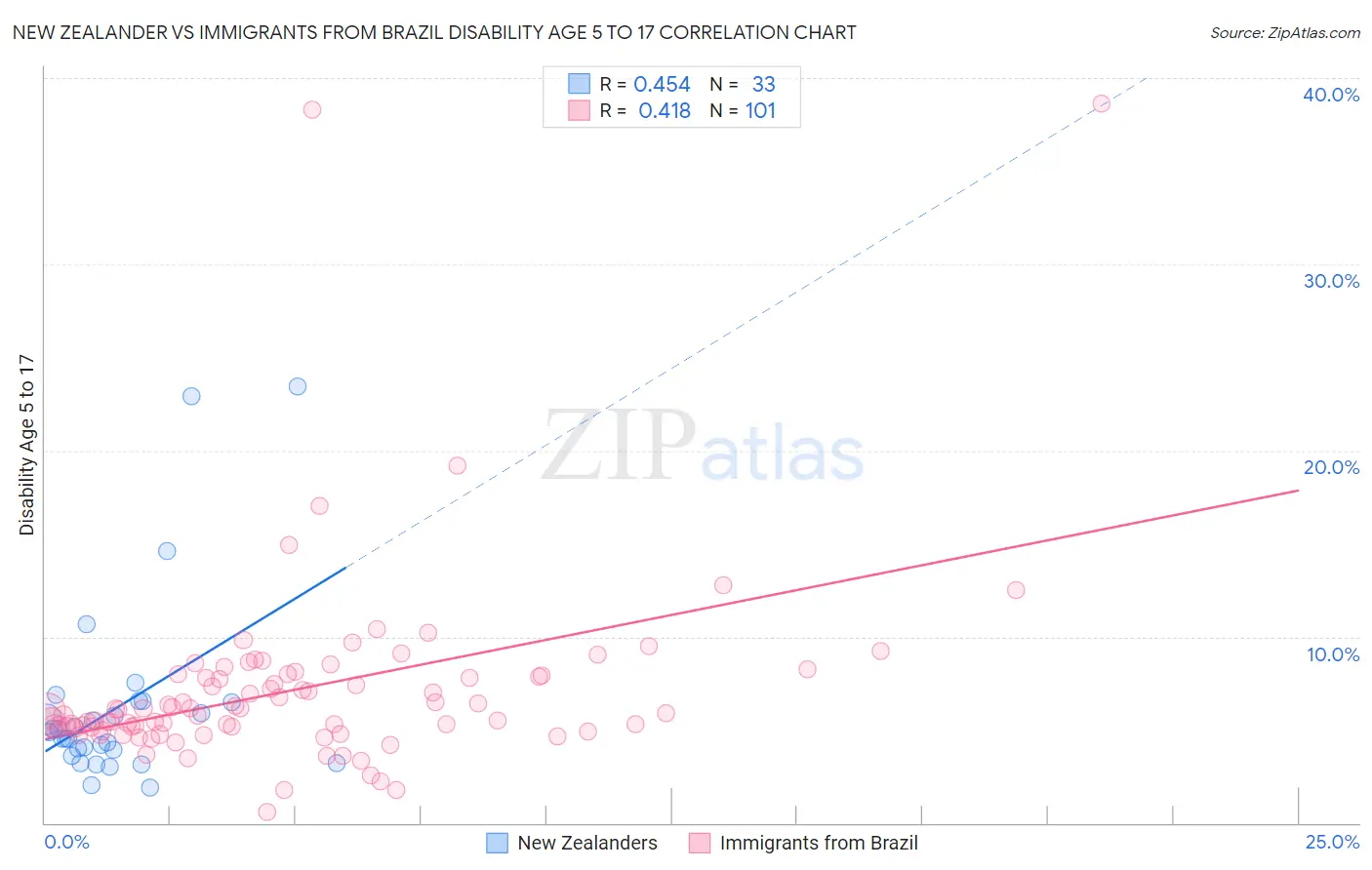 New Zealander vs Immigrants from Brazil Disability Age 5 to 17