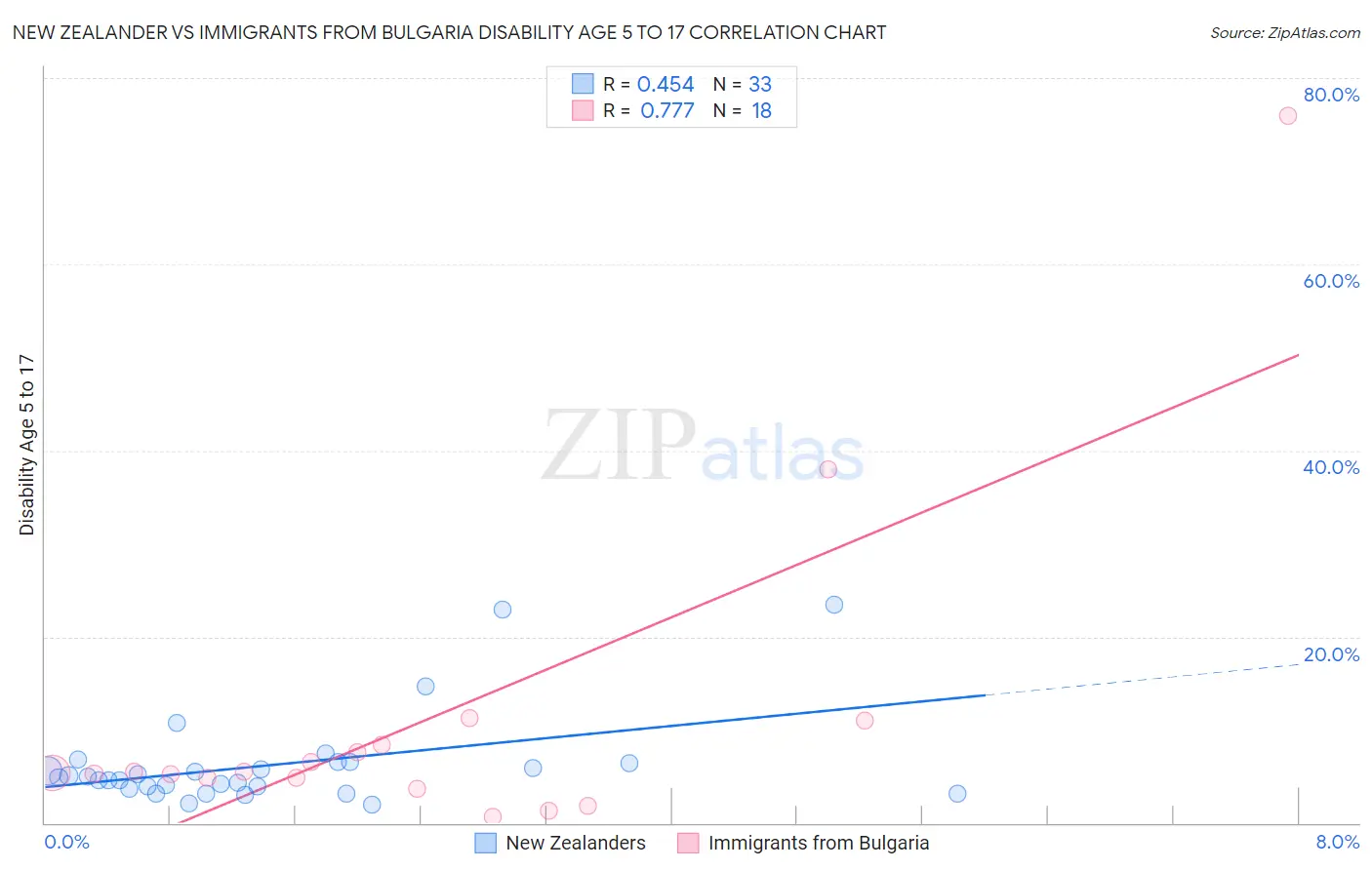 New Zealander vs Immigrants from Bulgaria Disability Age 5 to 17