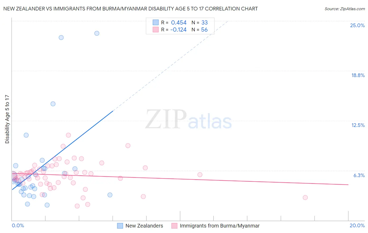 New Zealander vs Immigrants from Burma/Myanmar Disability Age 5 to 17