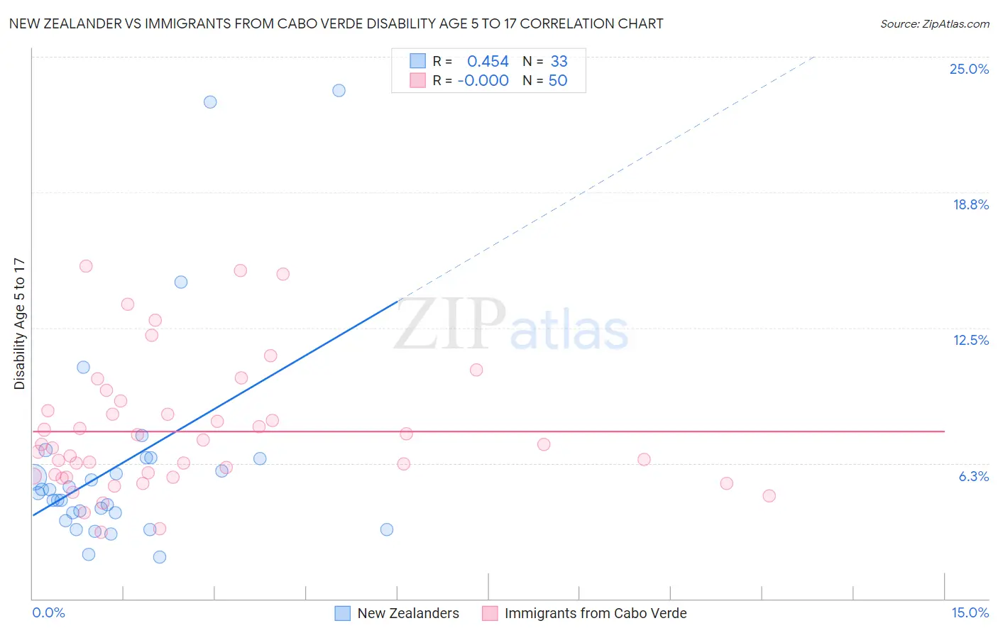 New Zealander vs Immigrants from Cabo Verde Disability Age 5 to 17