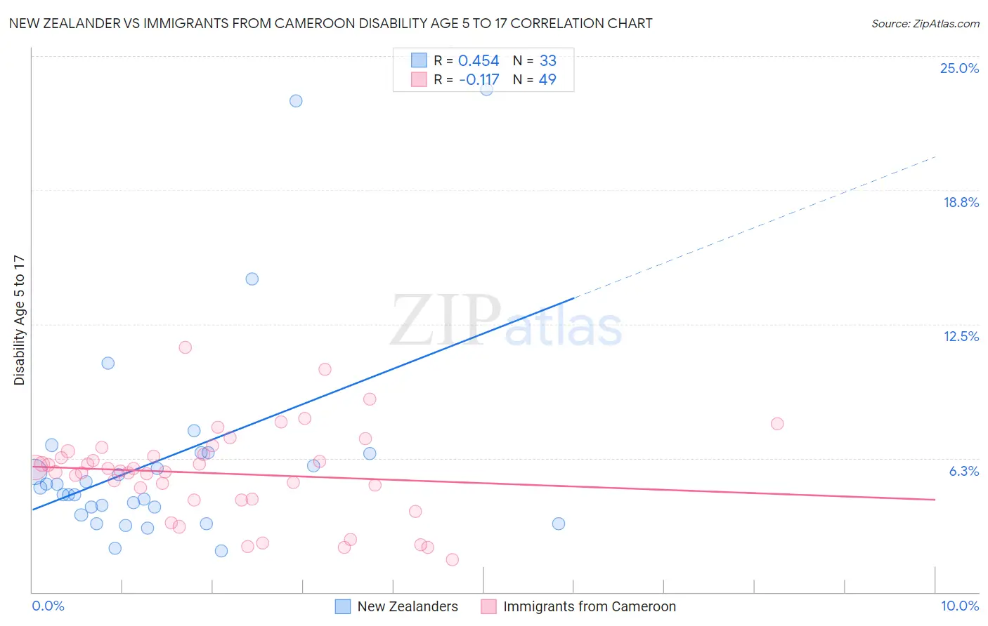 New Zealander vs Immigrants from Cameroon Disability Age 5 to 17