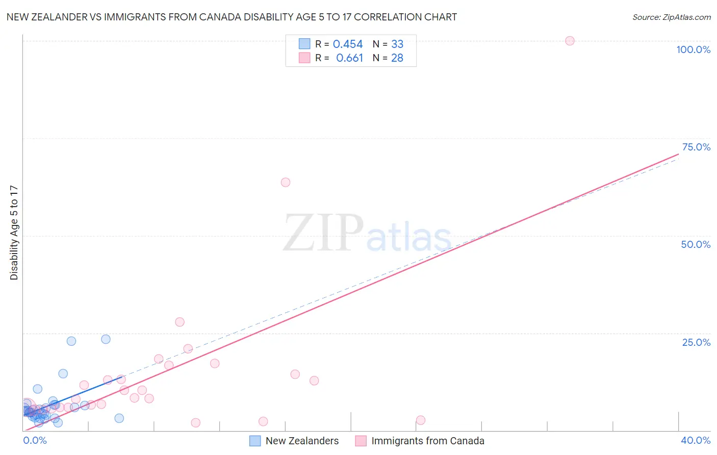 New Zealander vs Immigrants from Canada Disability Age 5 to 17