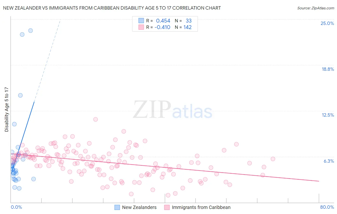 New Zealander vs Immigrants from Caribbean Disability Age 5 to 17