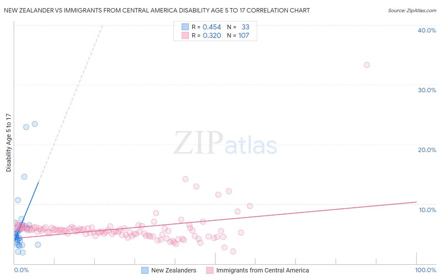 New Zealander vs Immigrants from Central America Disability Age 5 to 17