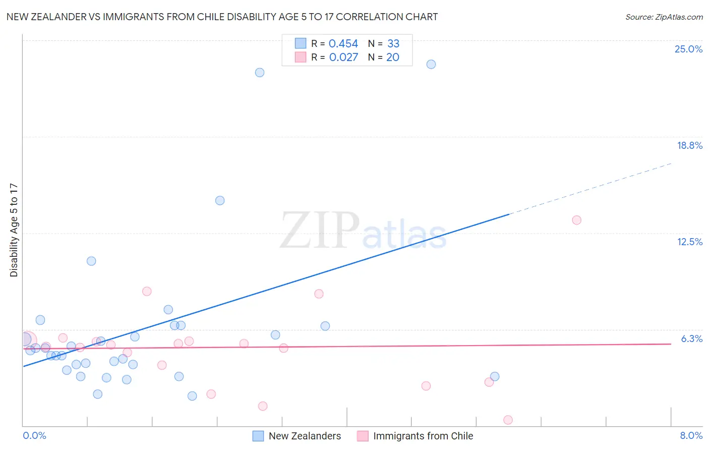 New Zealander vs Immigrants from Chile Disability Age 5 to 17