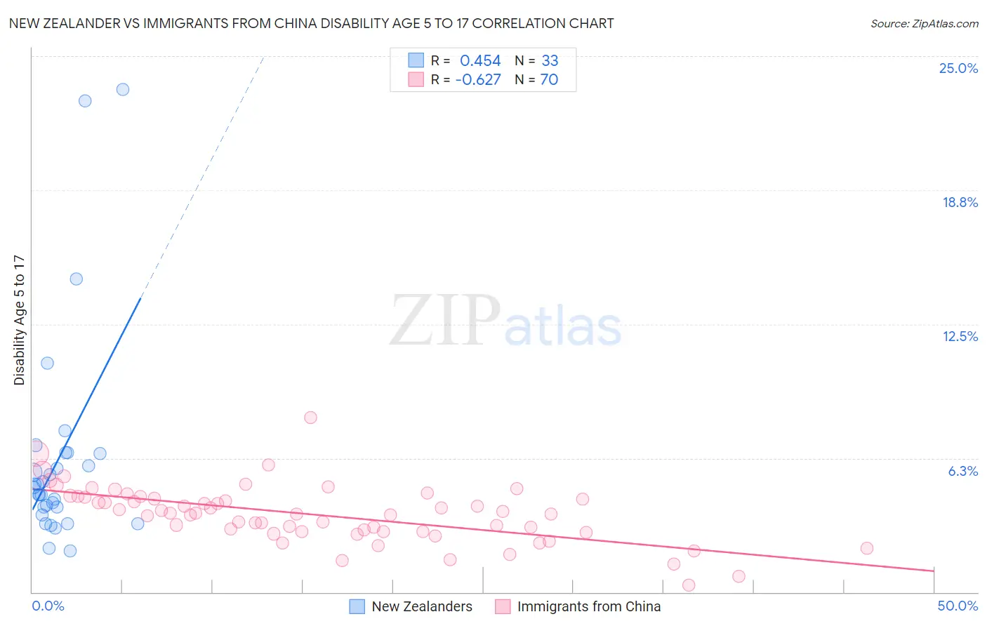 New Zealander vs Immigrants from China Disability Age 5 to 17