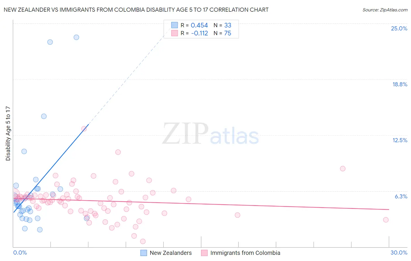 New Zealander vs Immigrants from Colombia Disability Age 5 to 17