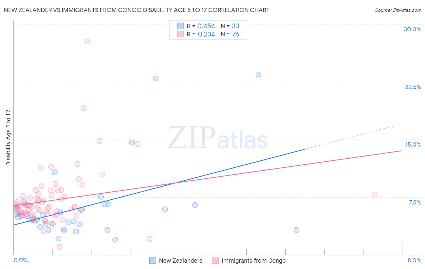 New Zealander vs Immigrants from Congo Disability Age 5 to 17