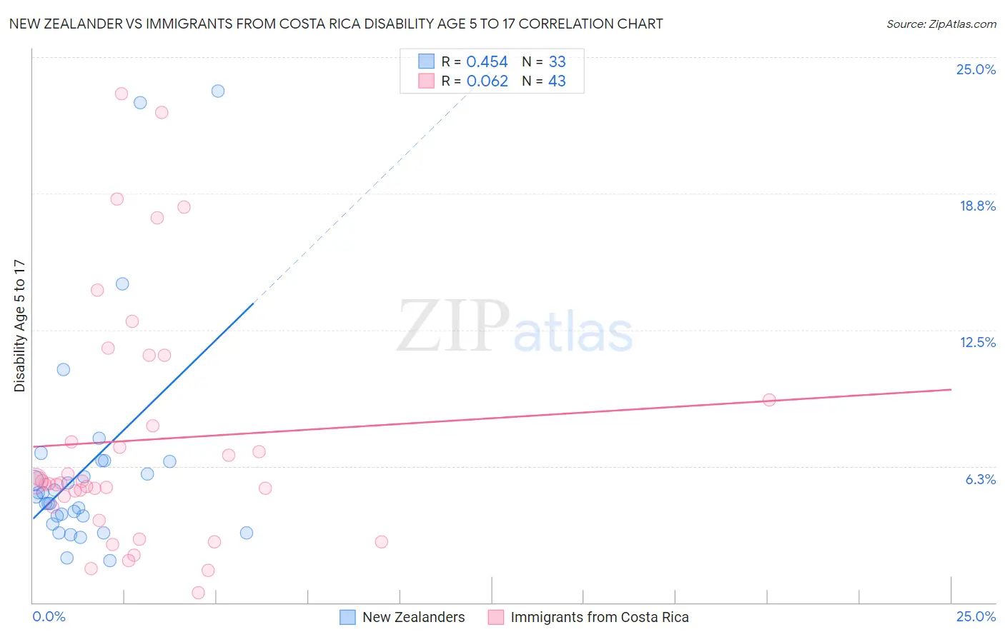 New Zealander vs Immigrants from Costa Rica Disability Age 5 to 17