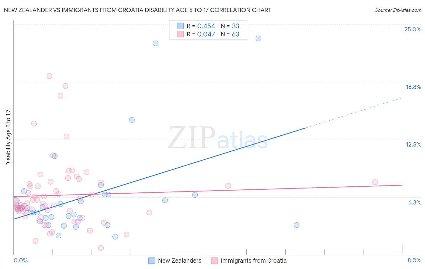 New Zealander vs Immigrants from Croatia Disability Age 5 to 17