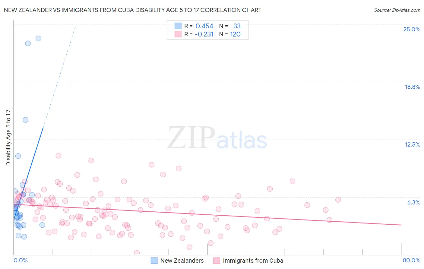 New Zealander vs Immigrants from Cuba Disability Age 5 to 17