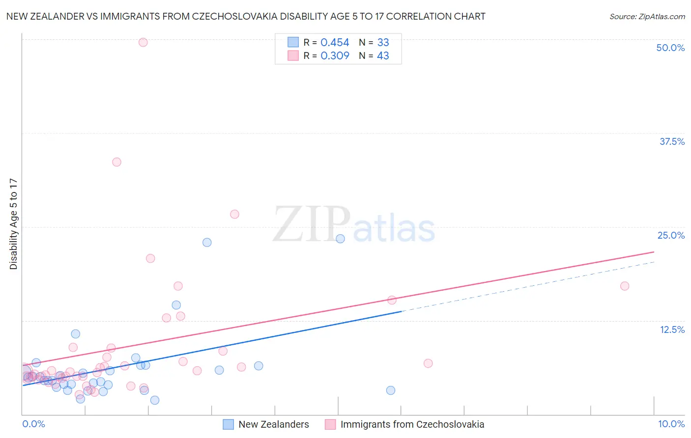 New Zealander vs Immigrants from Czechoslovakia Disability Age 5 to 17