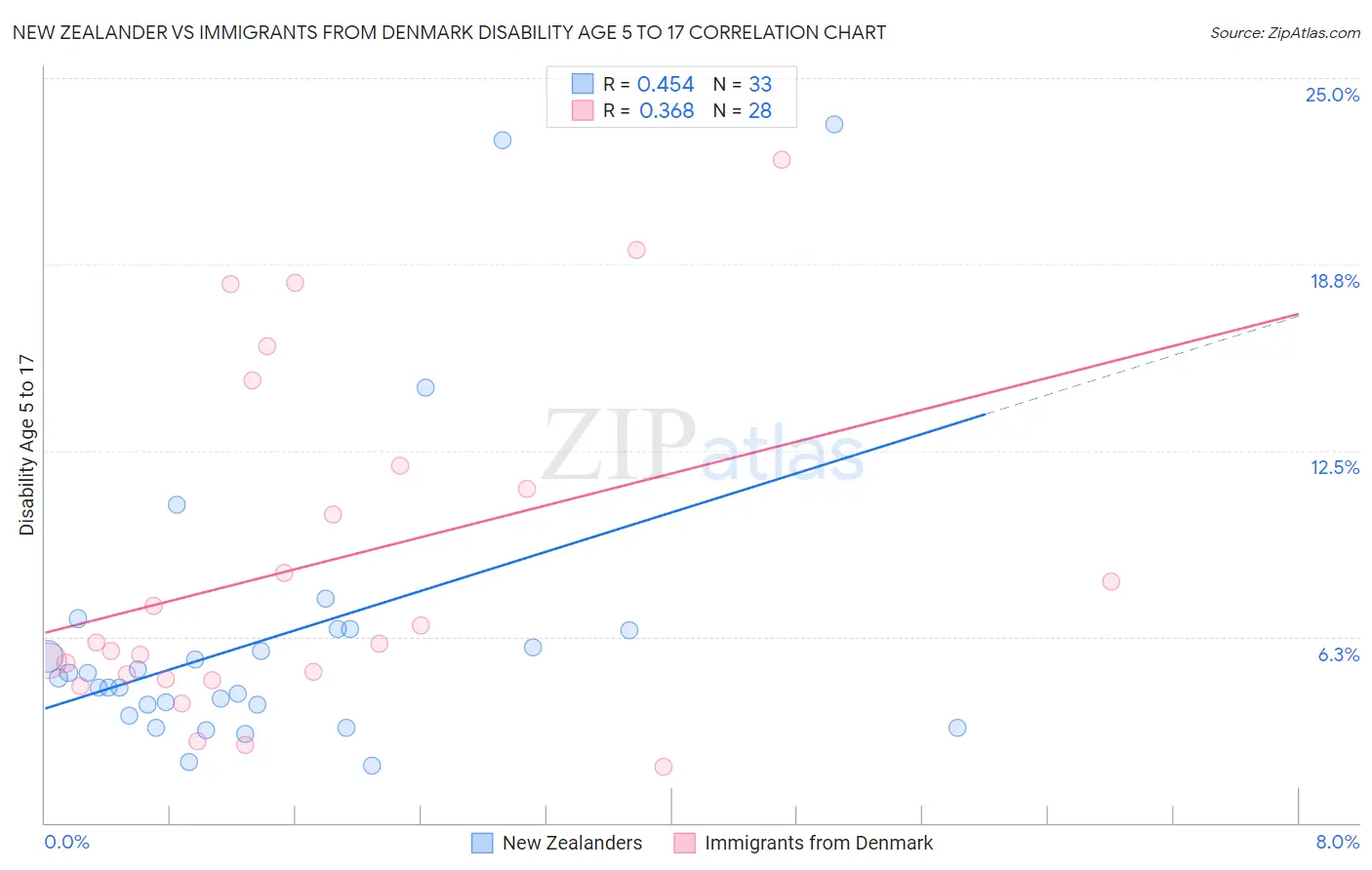 New Zealander vs Immigrants from Denmark Disability Age 5 to 17