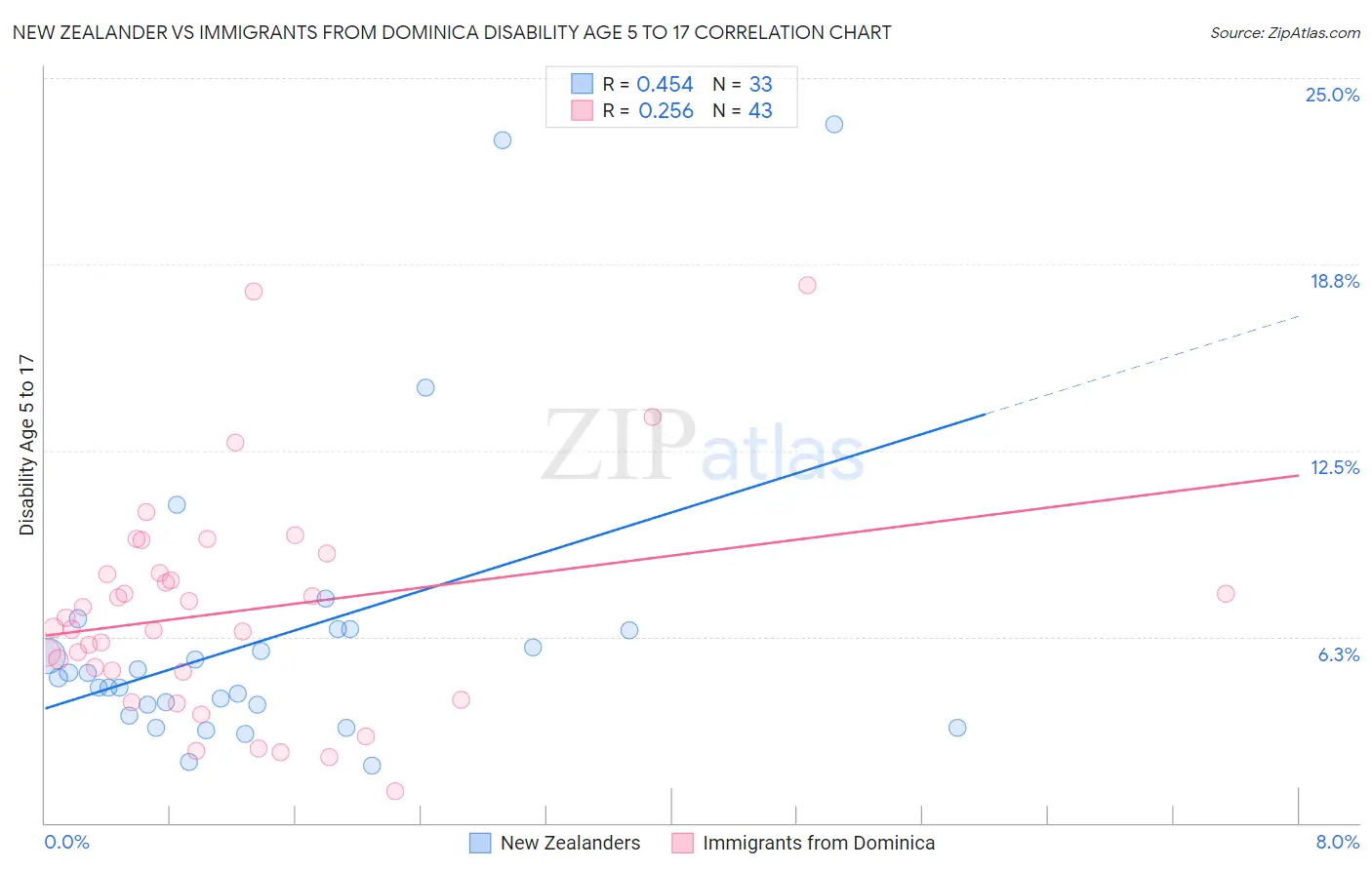 New Zealander vs Immigrants from Dominica Disability Age 5 to 17